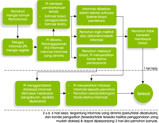 prosedur info khusus